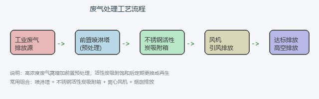 活性炭吸附废气处理工艺流程