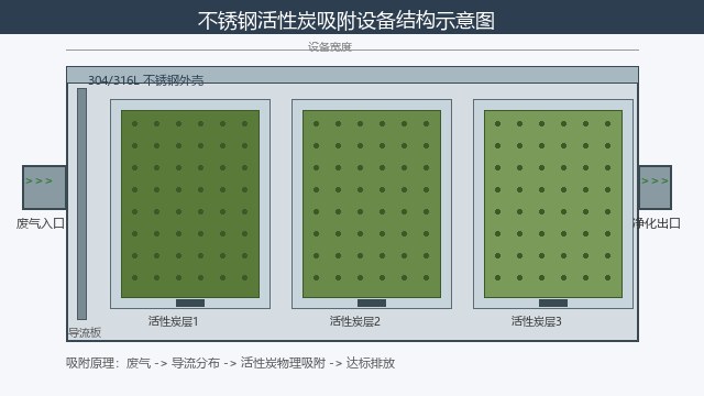 不锈钢活性炭吸附设备结构示意图