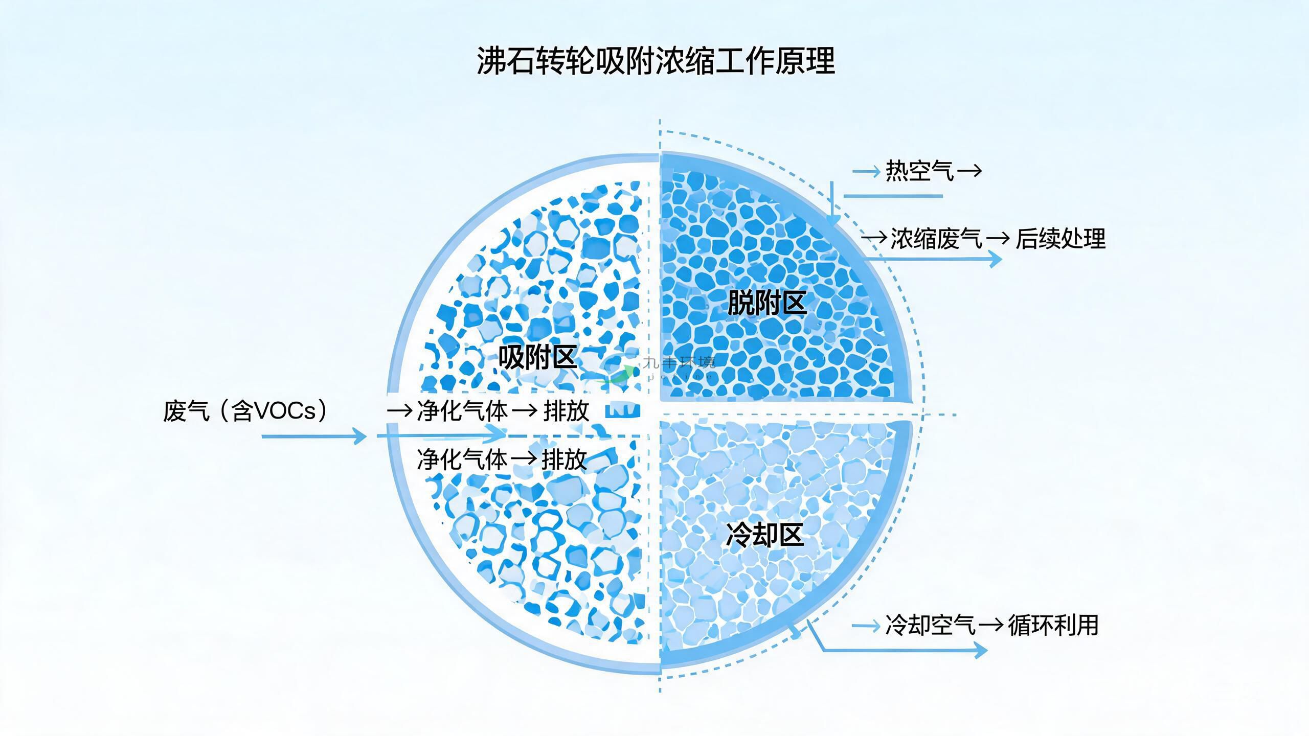 沸石转轮工作原理示意图