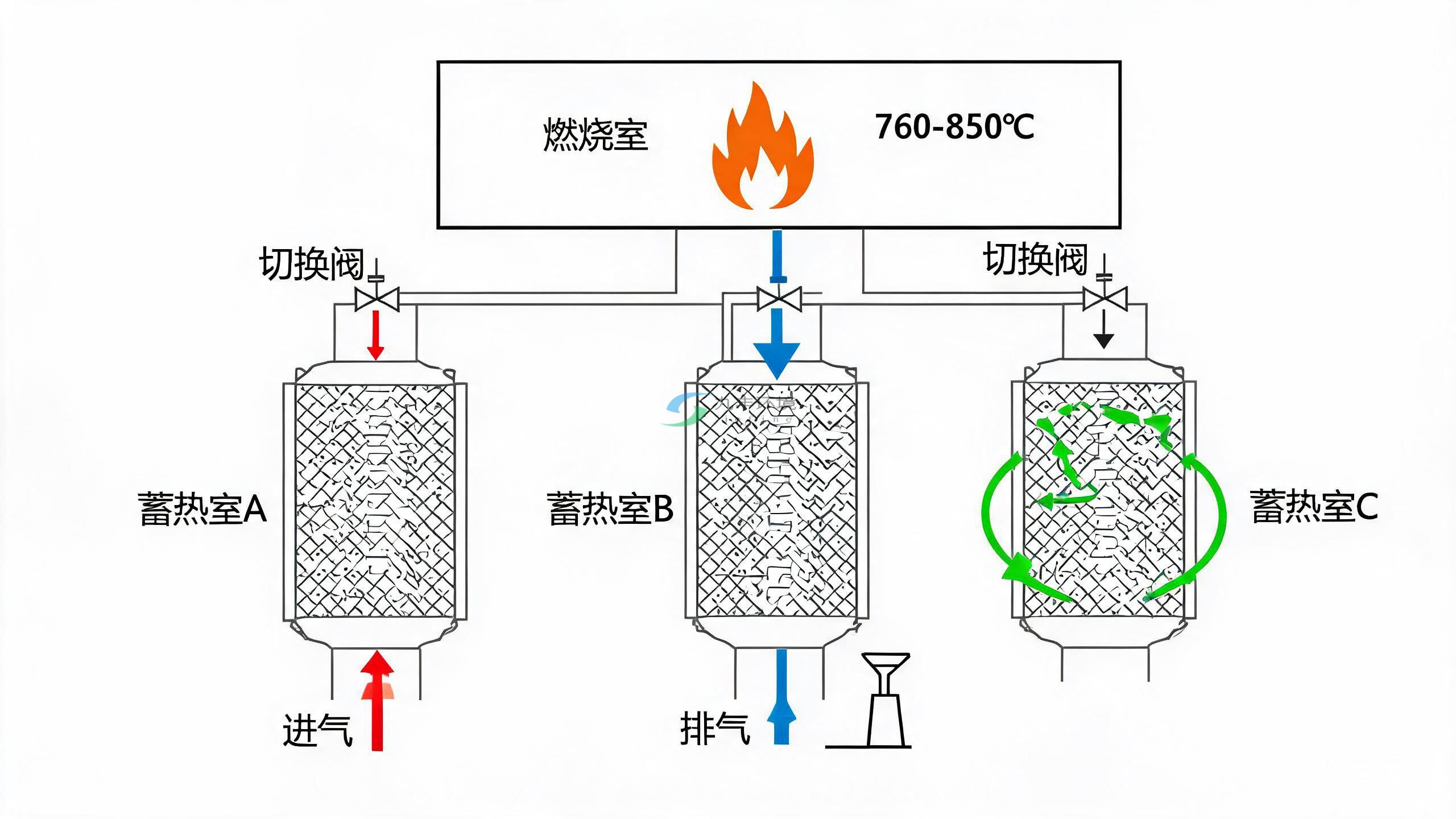 RTO蓄热式热力焚烧炉在VOCs深度治理中的应用与运行优化