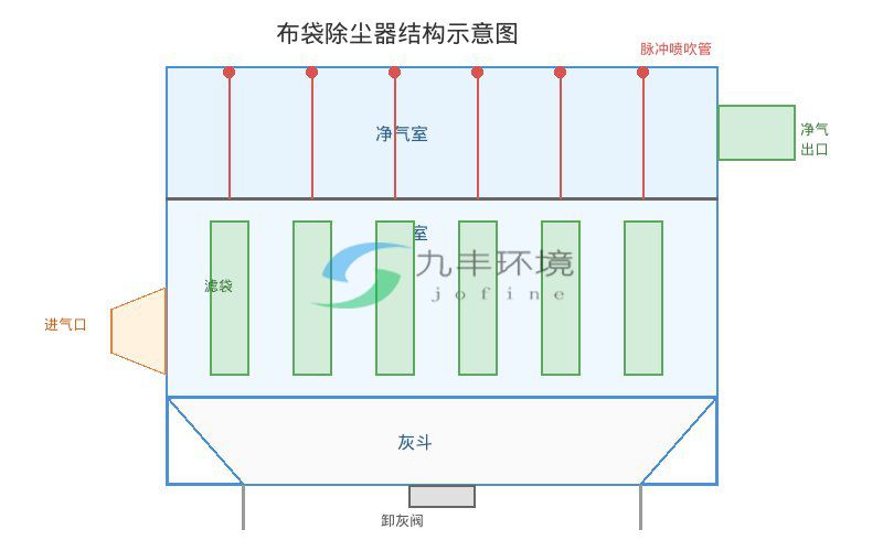 布袋除尘器结构示意图