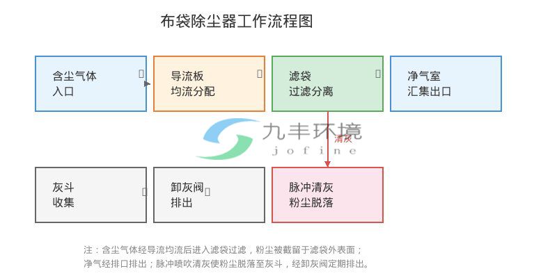 布袋除尘器工作流程图