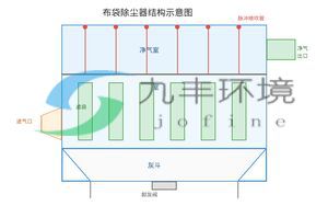 布袋除尘器在工业粉尘治理中的应用与选型设计