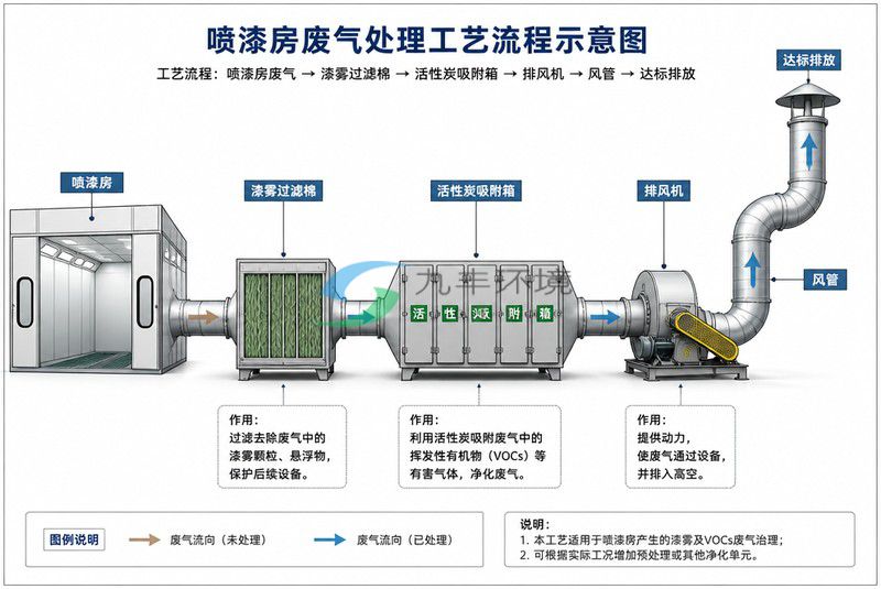 喷漆房废气处理活性炭吸附工艺流程