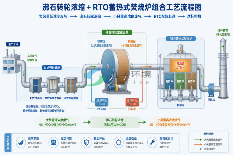 沸石转轮与RTO组合工艺流程